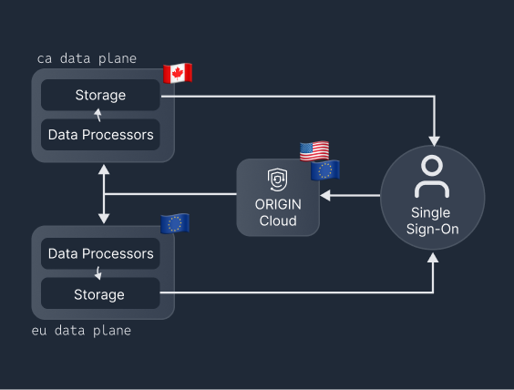 Diagram of ORIGIN's cloud architecture